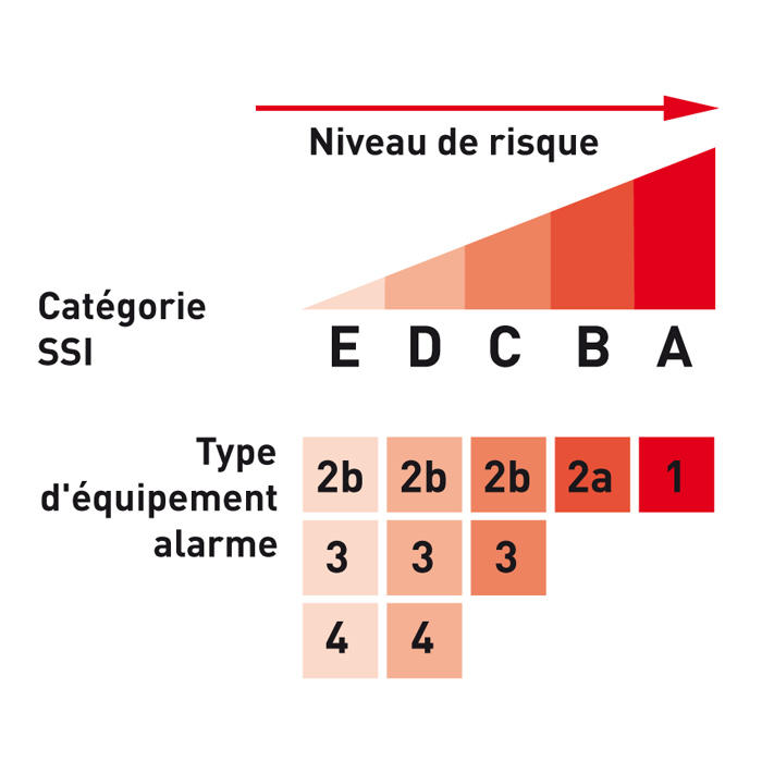 classement sécurité incendie