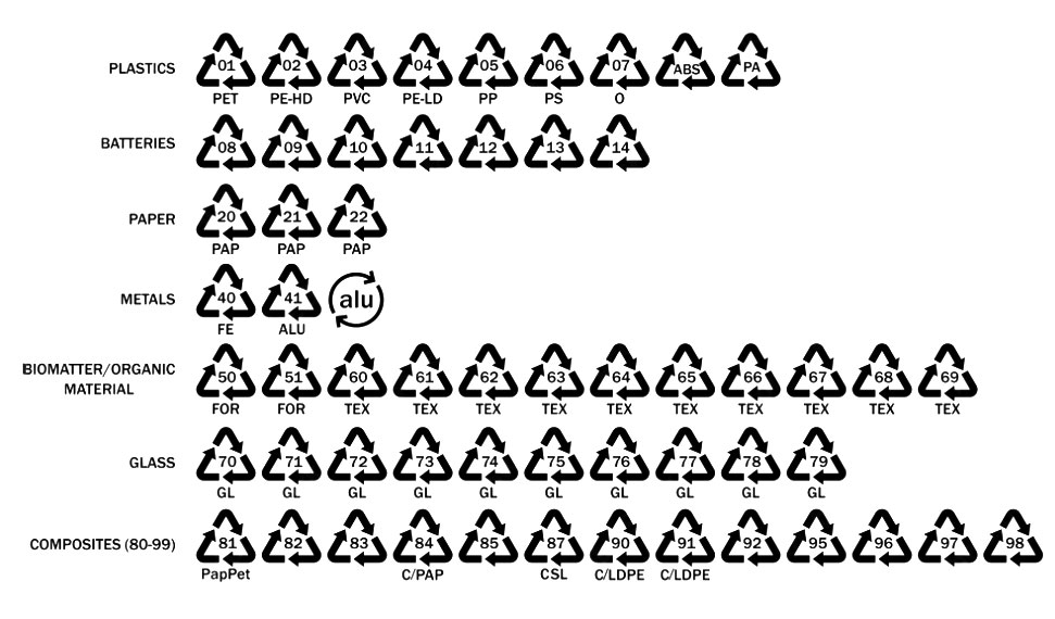 traingle recyclable avec numeros